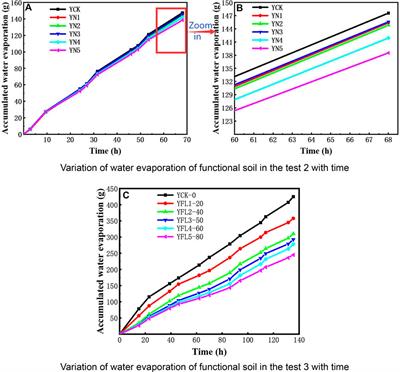 Modification of gasification slag-based functional soil for oat grass cultivation